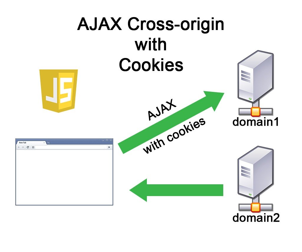 Объекты js. Ajax структура. Элементы папки js. Блок схема Ajax. Cross Origin.